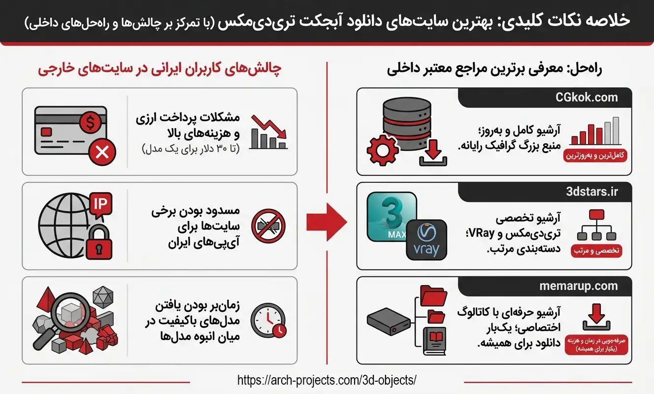 بهترین سایت های دانلود آبجکت تری دی مکس